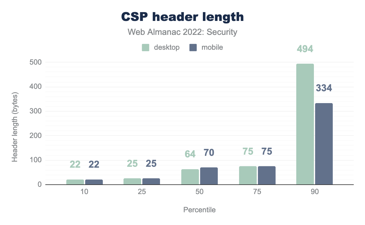 CSP 标头长度