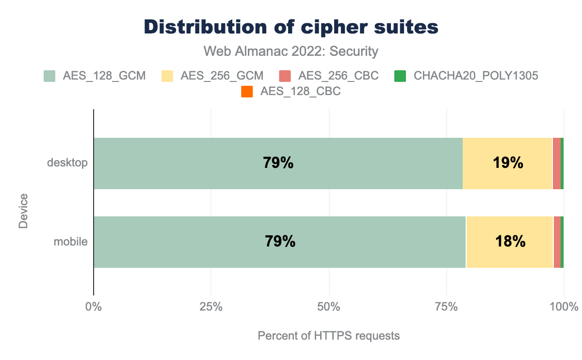 Distribution of cipher suites.