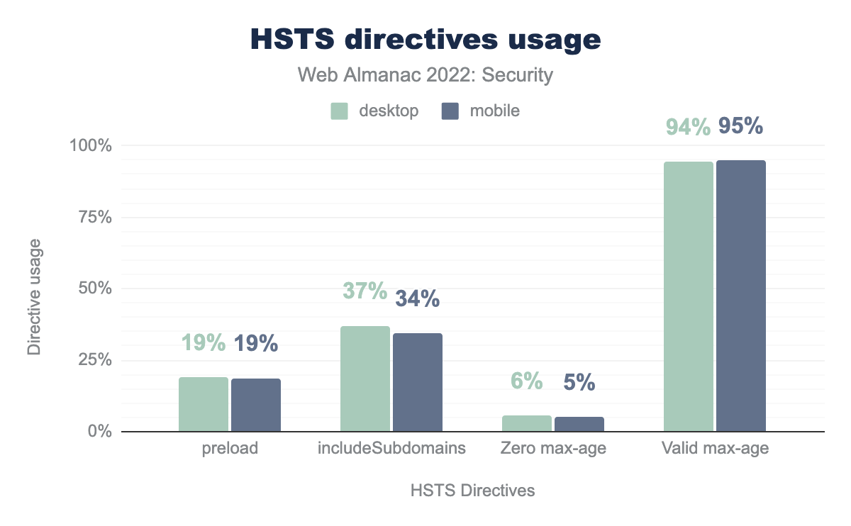 不同 HSTS 指令的使用情况