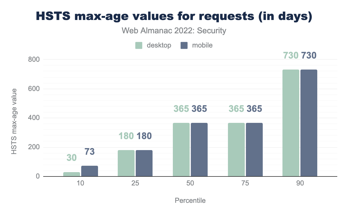 HSTS max-age values for all requests (in days).