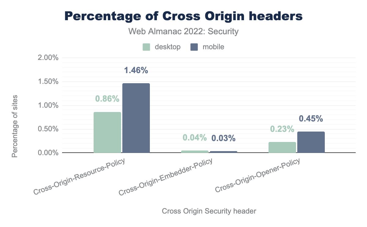 Percentage of Cross Origin headers.