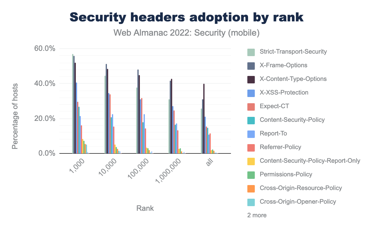 Prevalence of security headers set in a first-party context by rank.