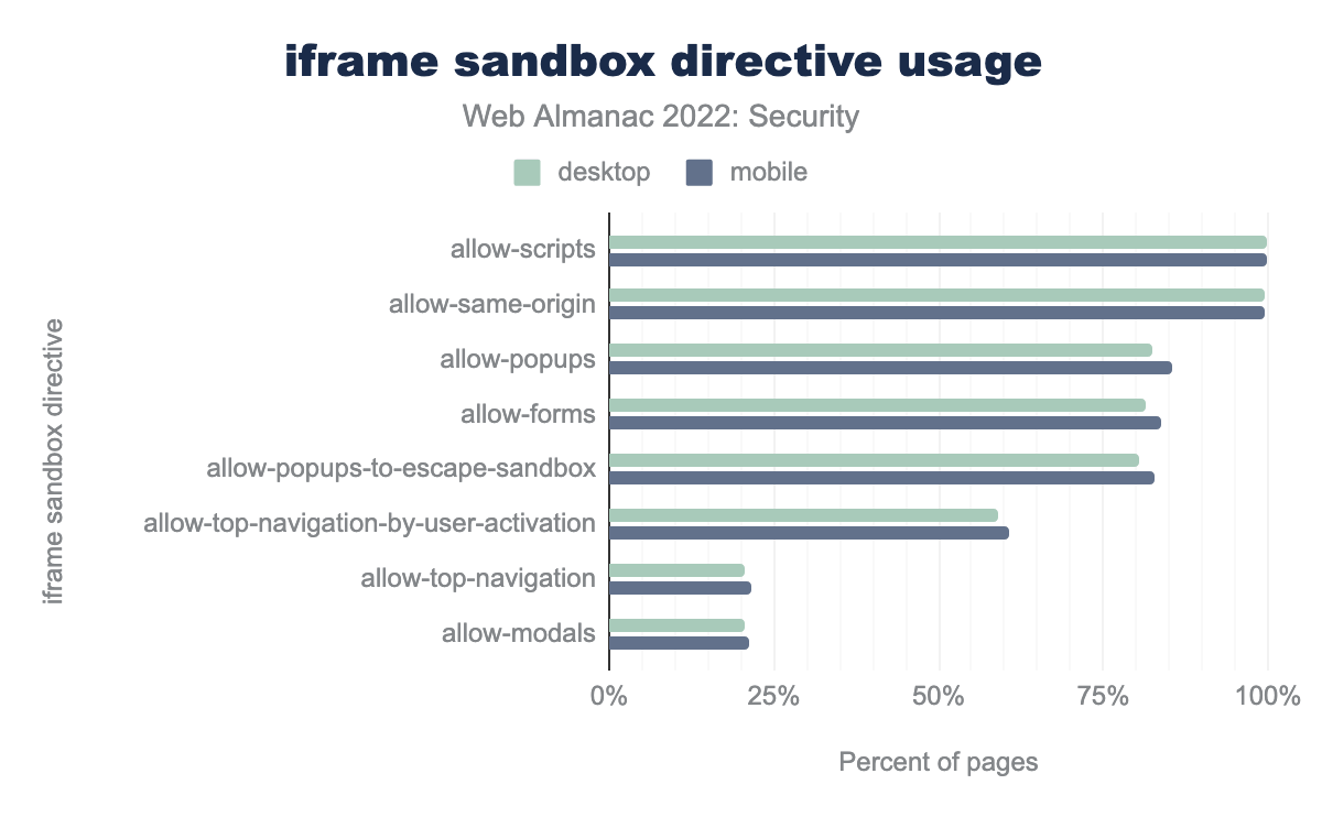 Prevalence of sandbox directives on frames.