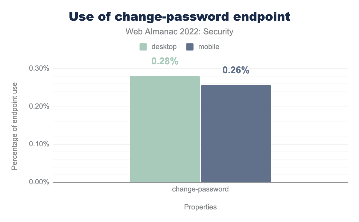 Use of change-password endpoint.