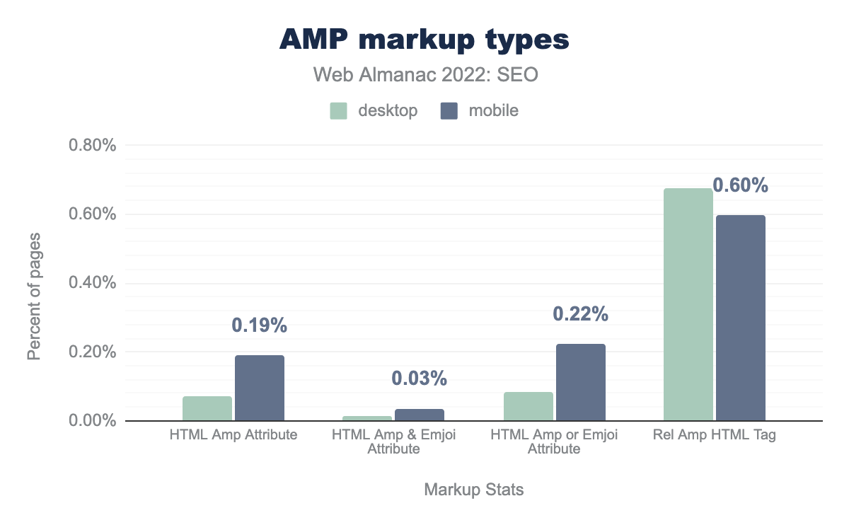 AMP markup types.