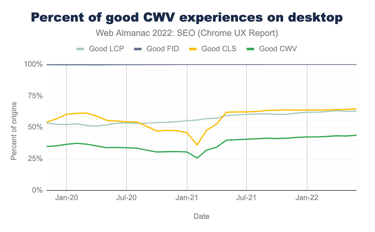 Porcentaje de buenas experiencias CWV en escritorio.
