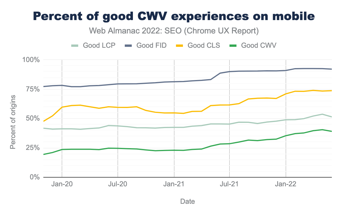 Porcentaje de buenas experiencias CWV móviles.