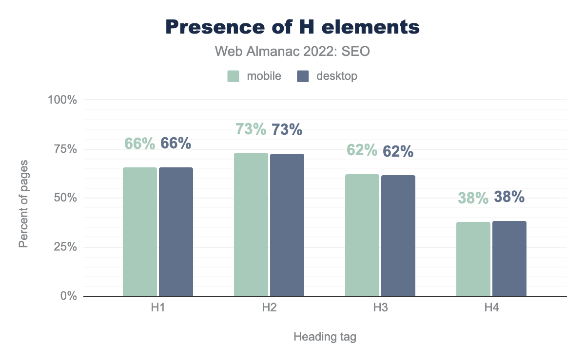 Presence of H elements.