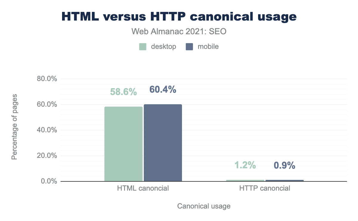 HTML versus HTTP Canonical usage.