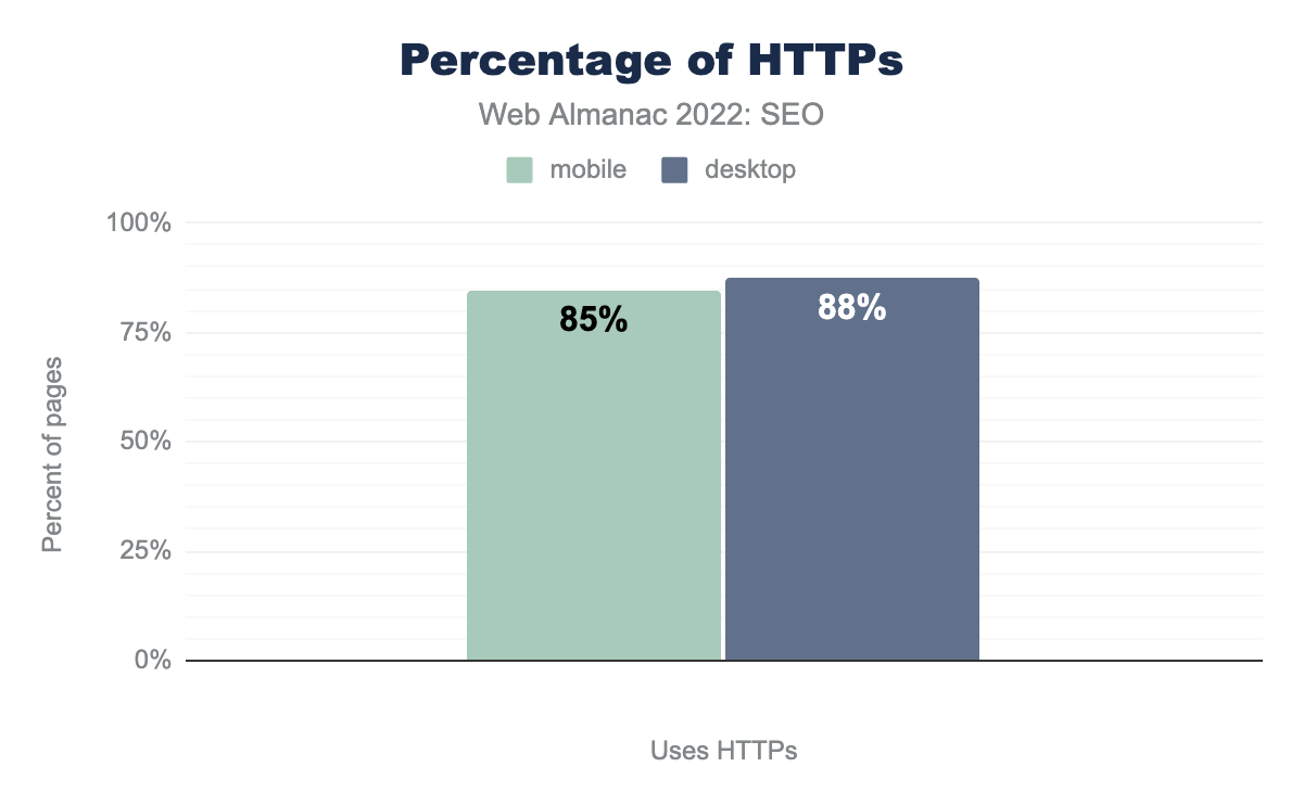 Percentage of websites supporting HTTPS.
