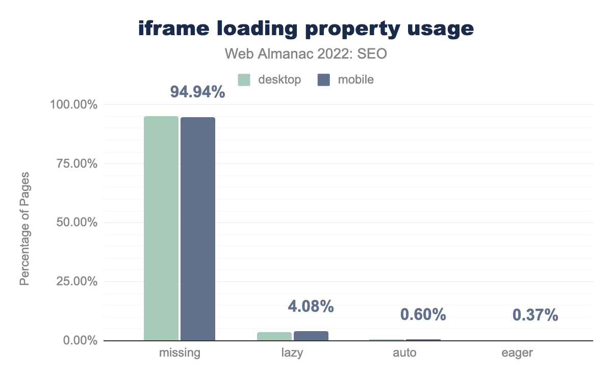 iframe loading property usage.
