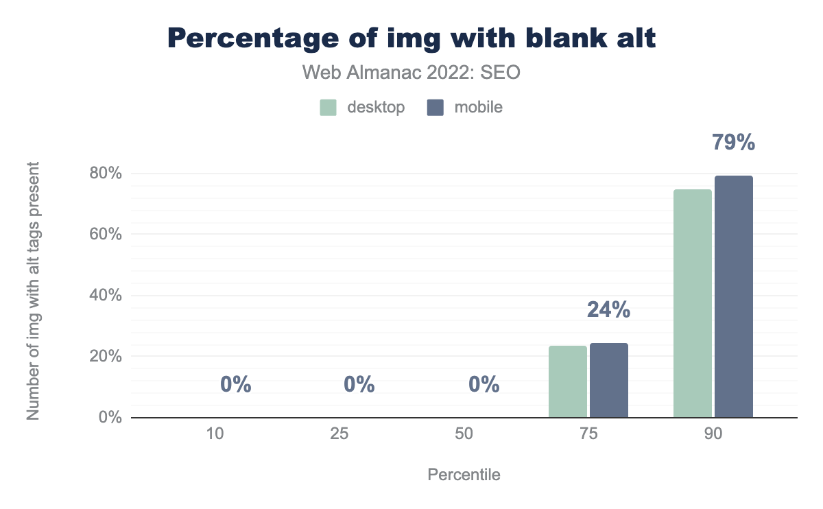 Percentage of img with blank alt.