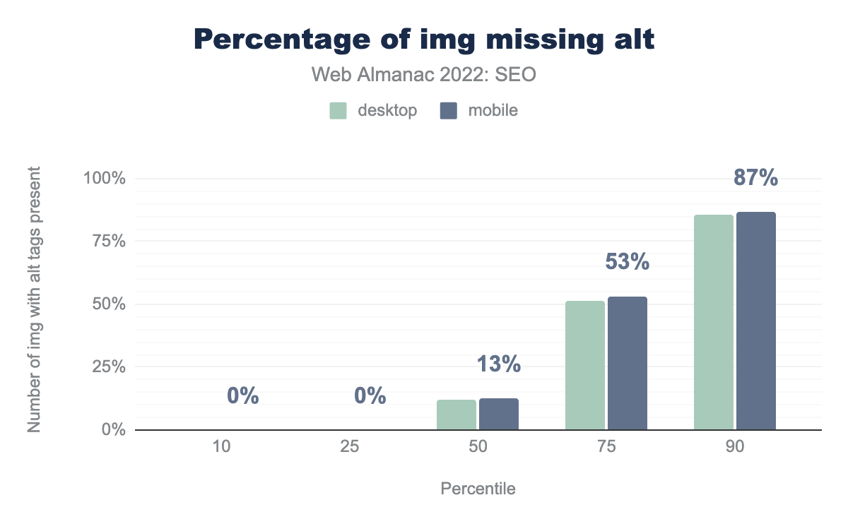 Percentage of img missing alt.