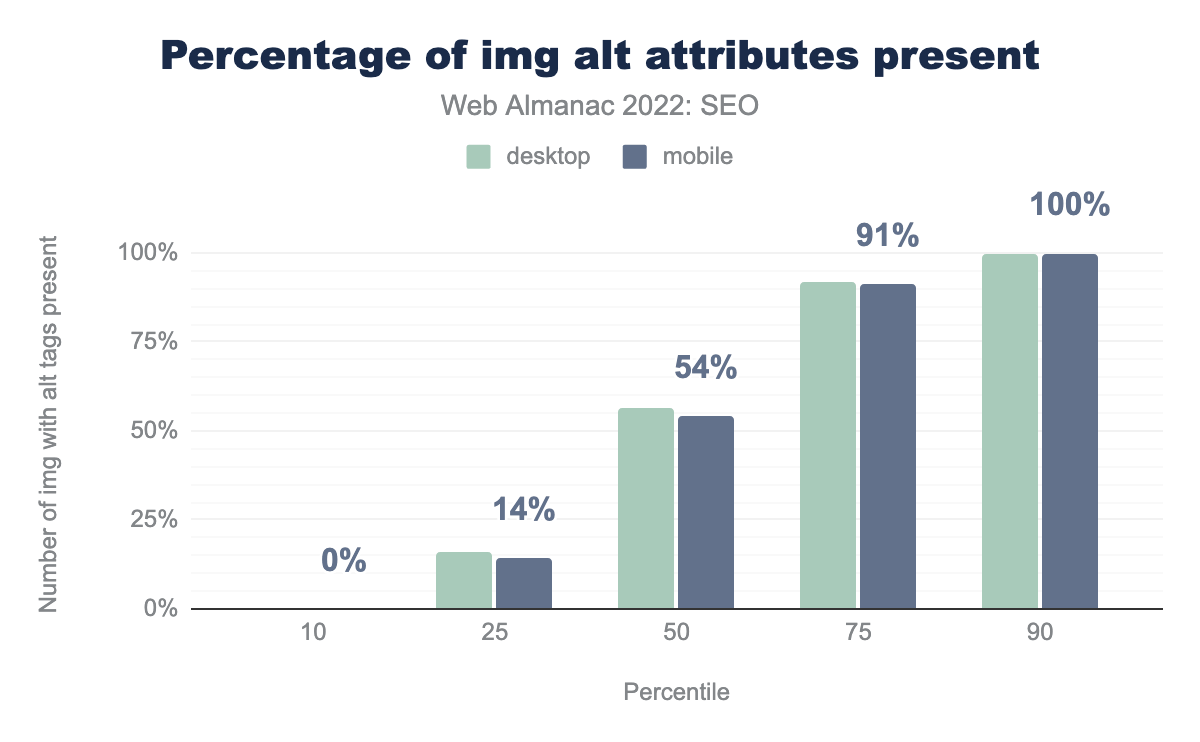 Percentage of img alt attributes present.