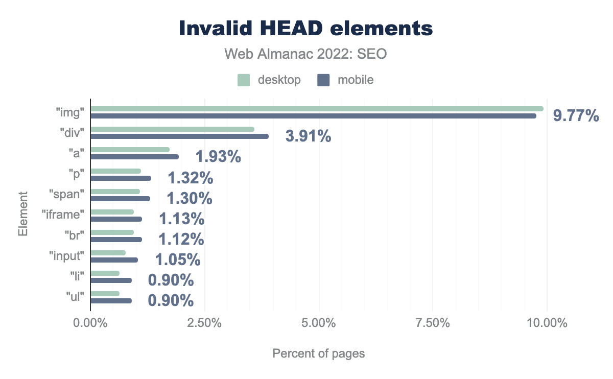 Invalid <head> elements.
