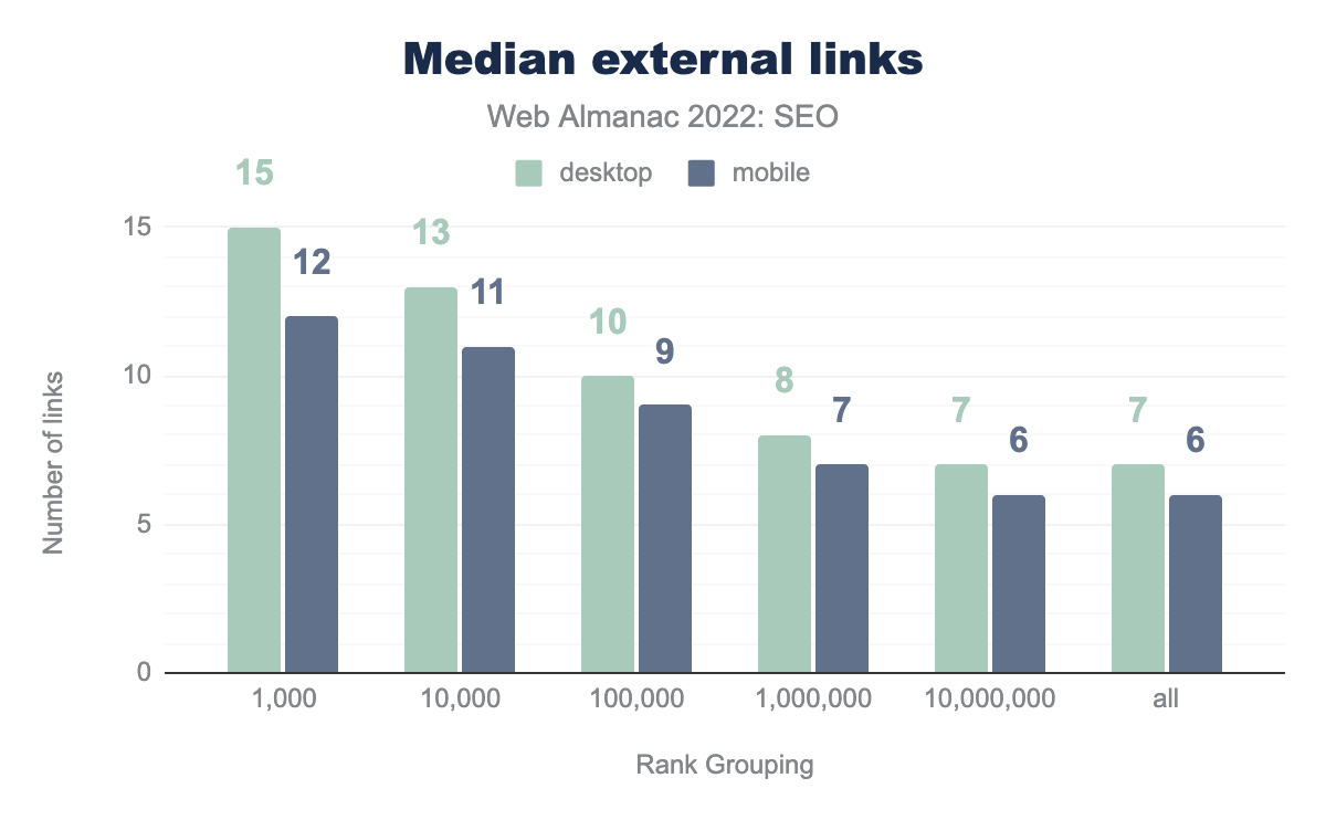 Median external links.