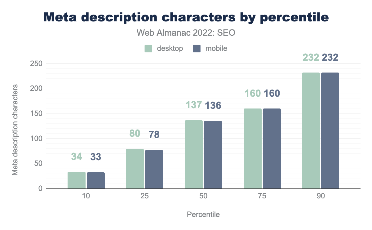 Meta description characters by percentile.