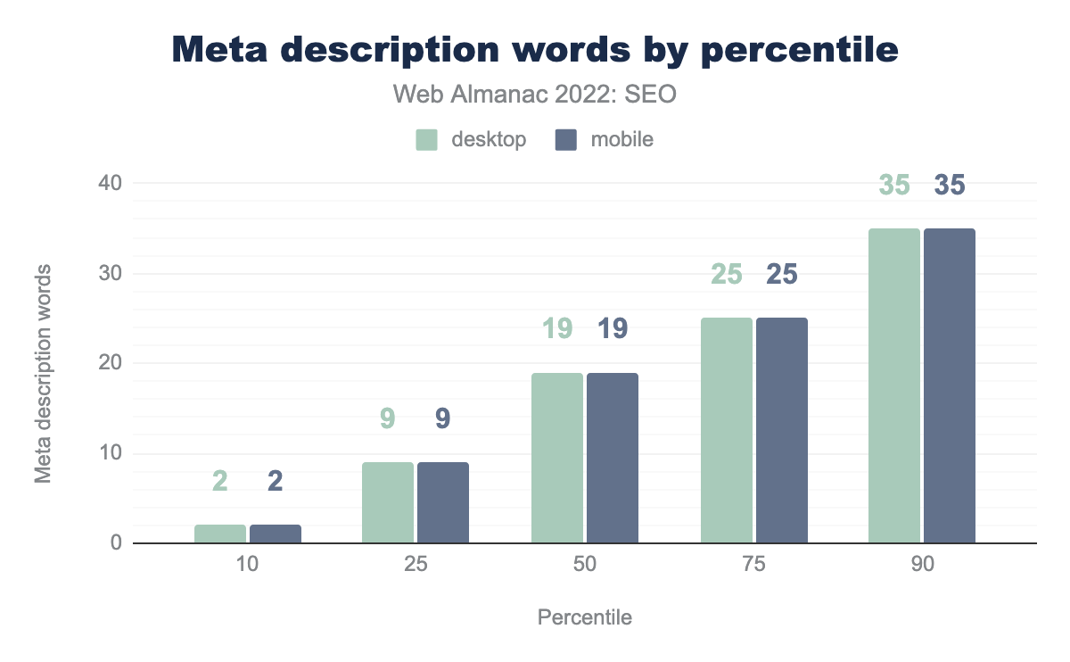 Meta description words by percentile.