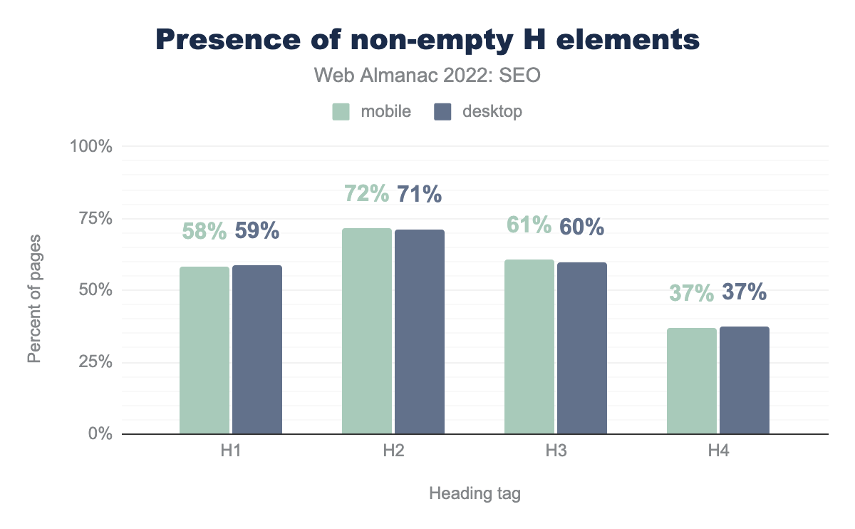 Presence of non-empty H elements.