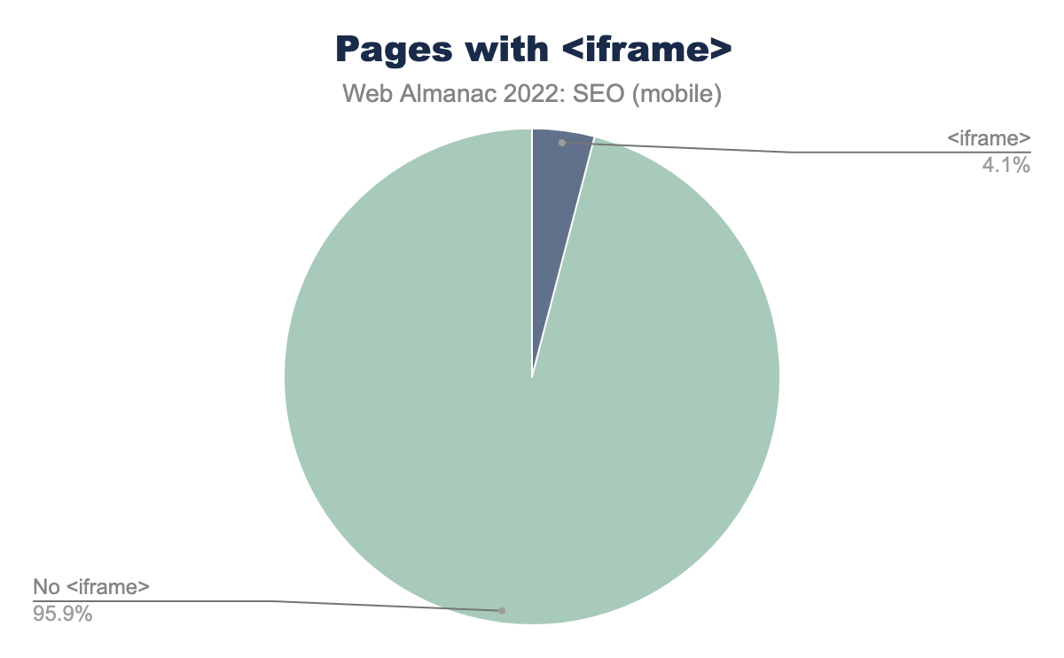 Pages with <iframe>.