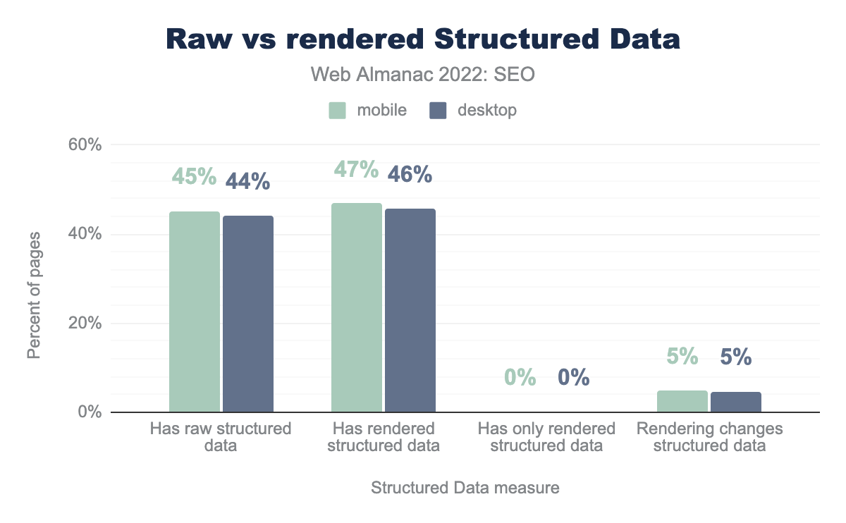 Datos estructurados en código fuente vs. renderizados.