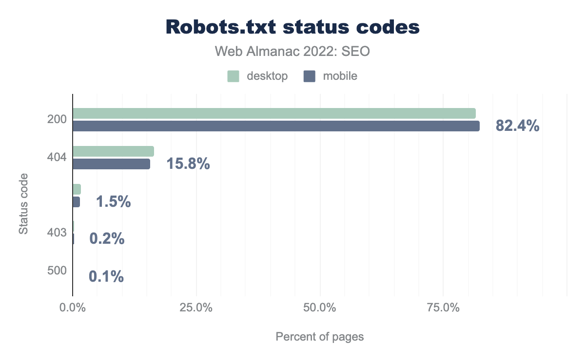 Códigos de estado de Robots.txt.