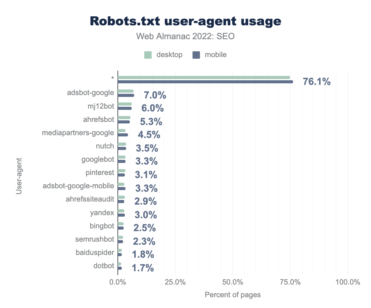 Robots.txt user-agent usage.