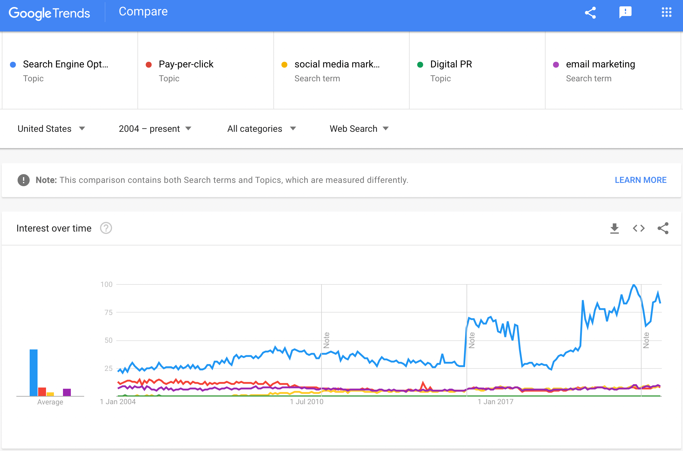 Google Trends comparing directional search popularity of topics of SEO versus pay-per-click, social media marketing, and email marketing.