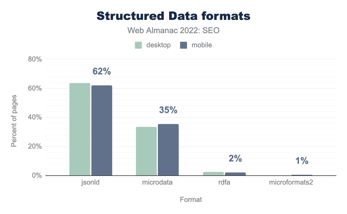Formatos de datos estructurados.