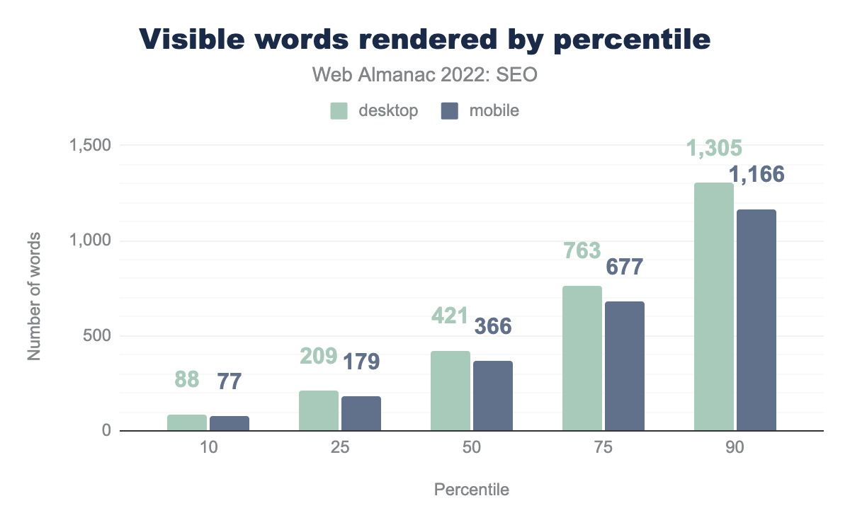 Palabras visibles renderizadas por percentil.