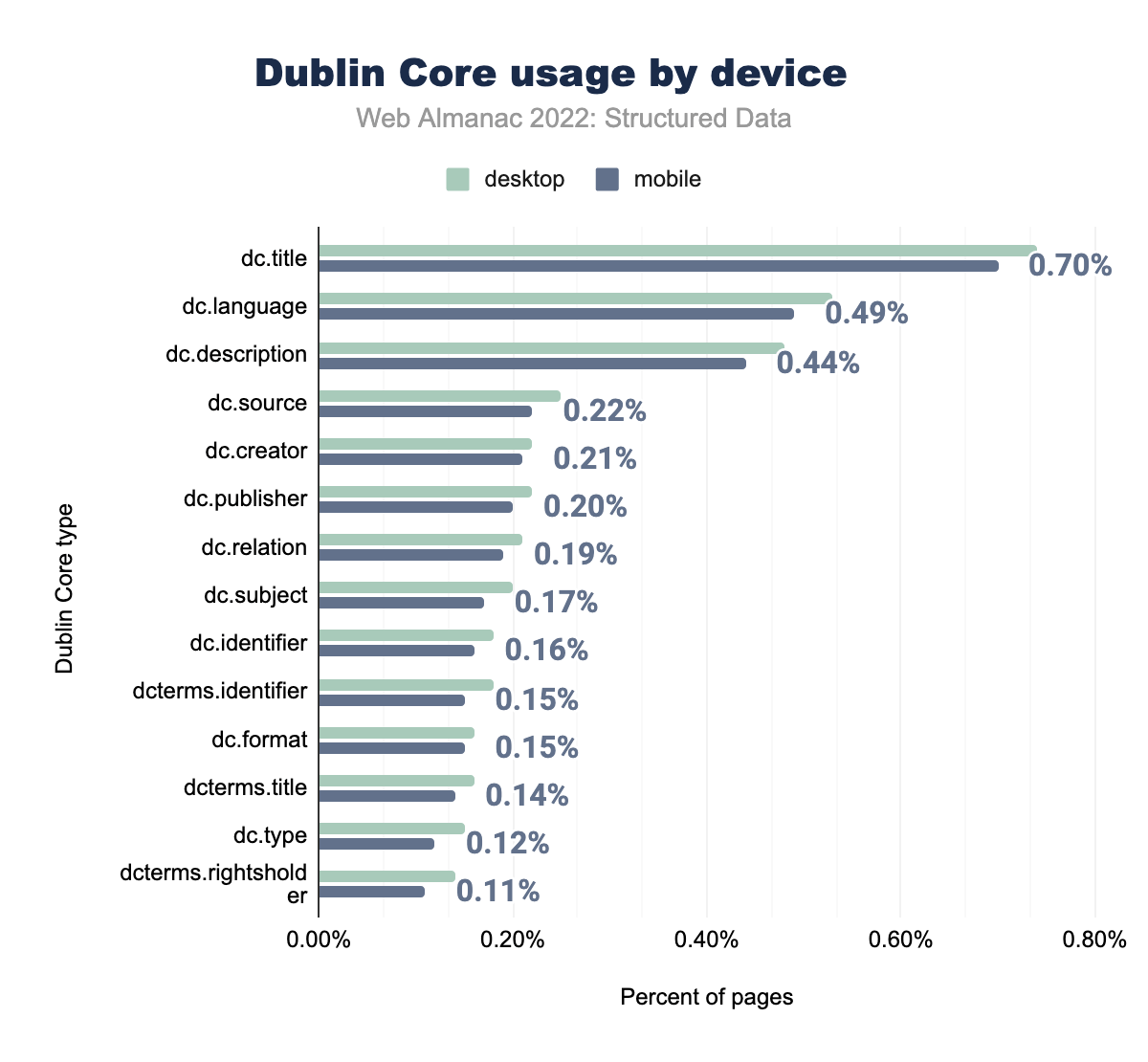 Dublin Core usage by device