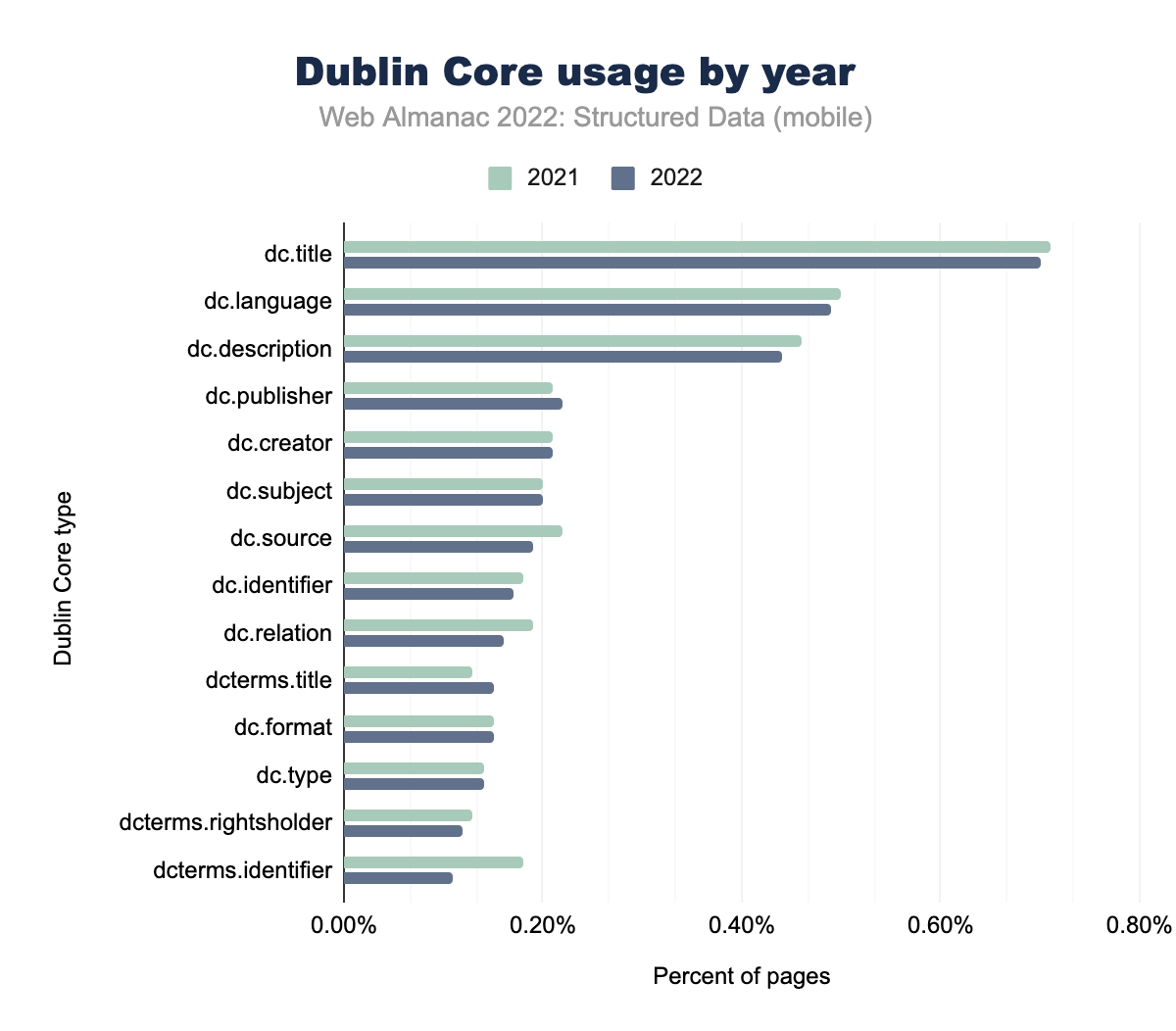 Utilizzo per anno dei Dublin Core (dispositivi mobili)