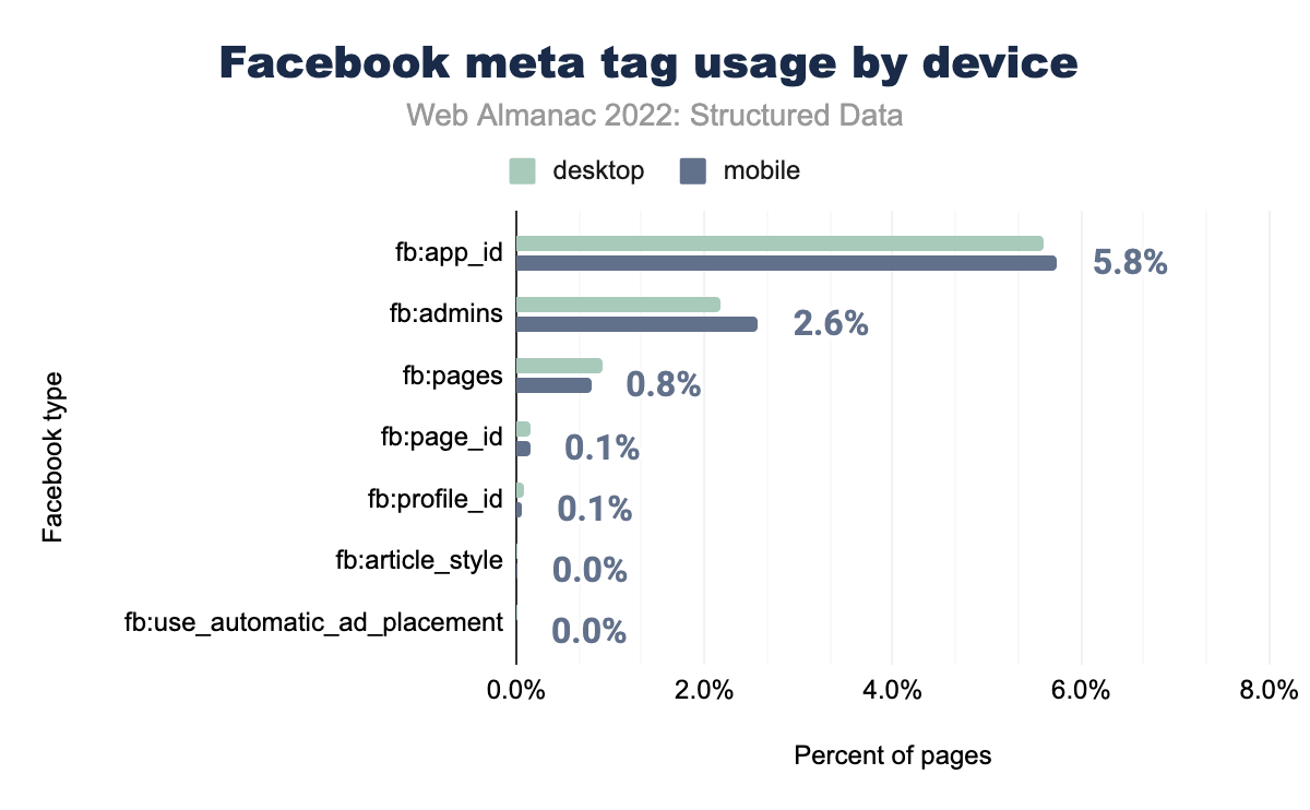 Facebook meta tag usage by device