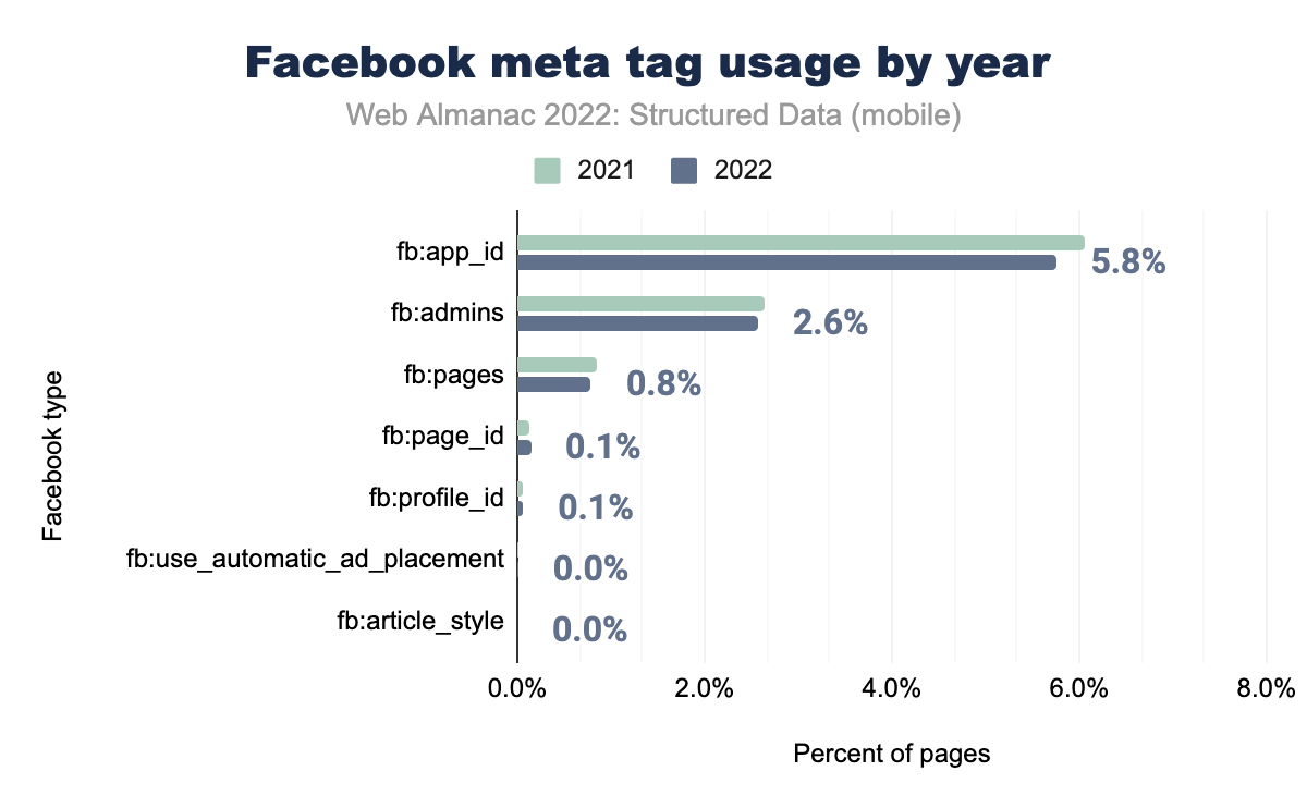 Facebook meta tag usage by year (mobile)