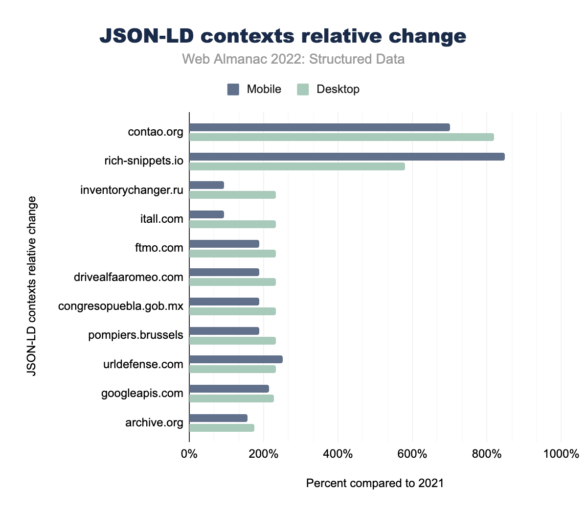Cambiamenti relativi rispetto al 2021 dei contesti JSON-LD