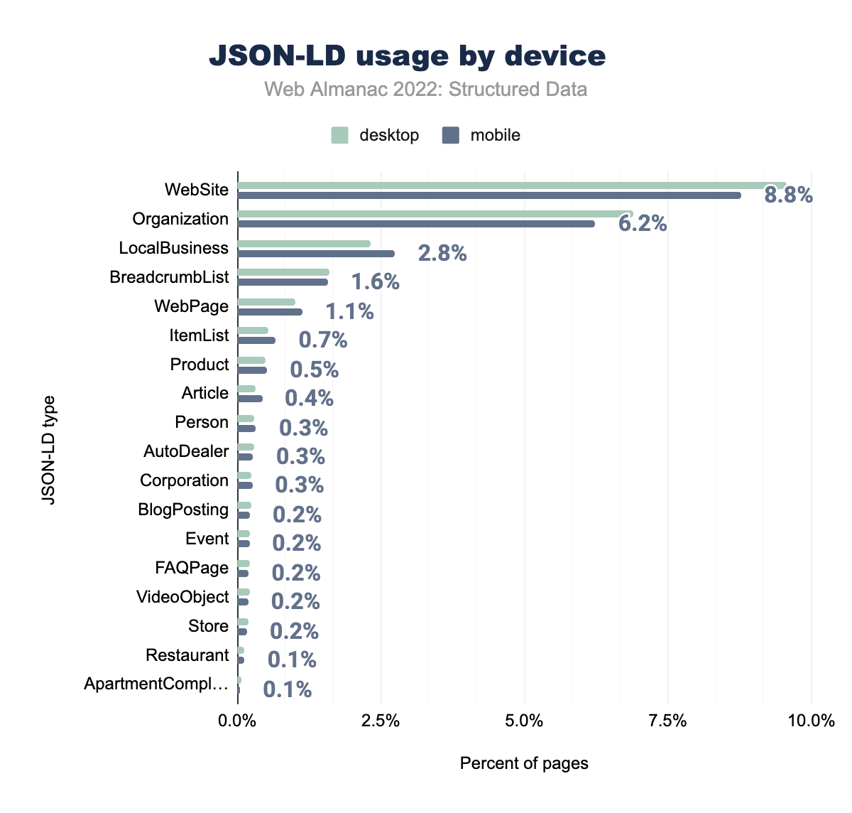 JSON-LD usage by device