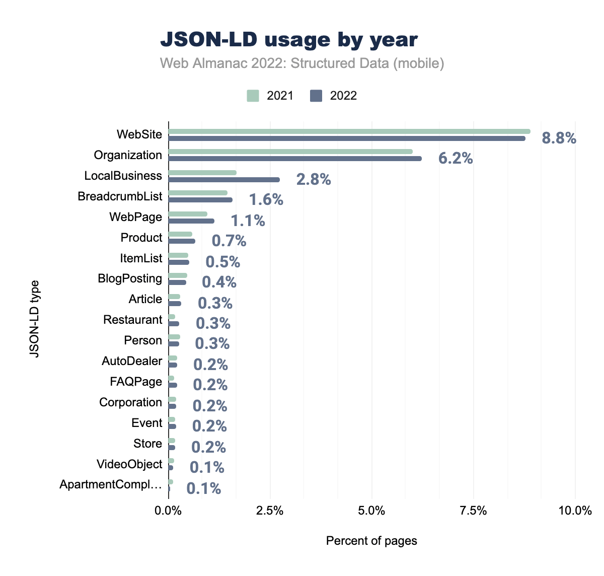 Utilizzo per anno di JSON-LD (dispositivi mobili)