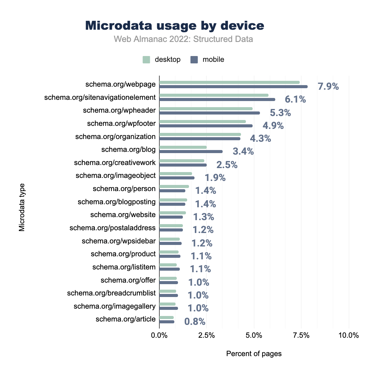 Microdata usage by device