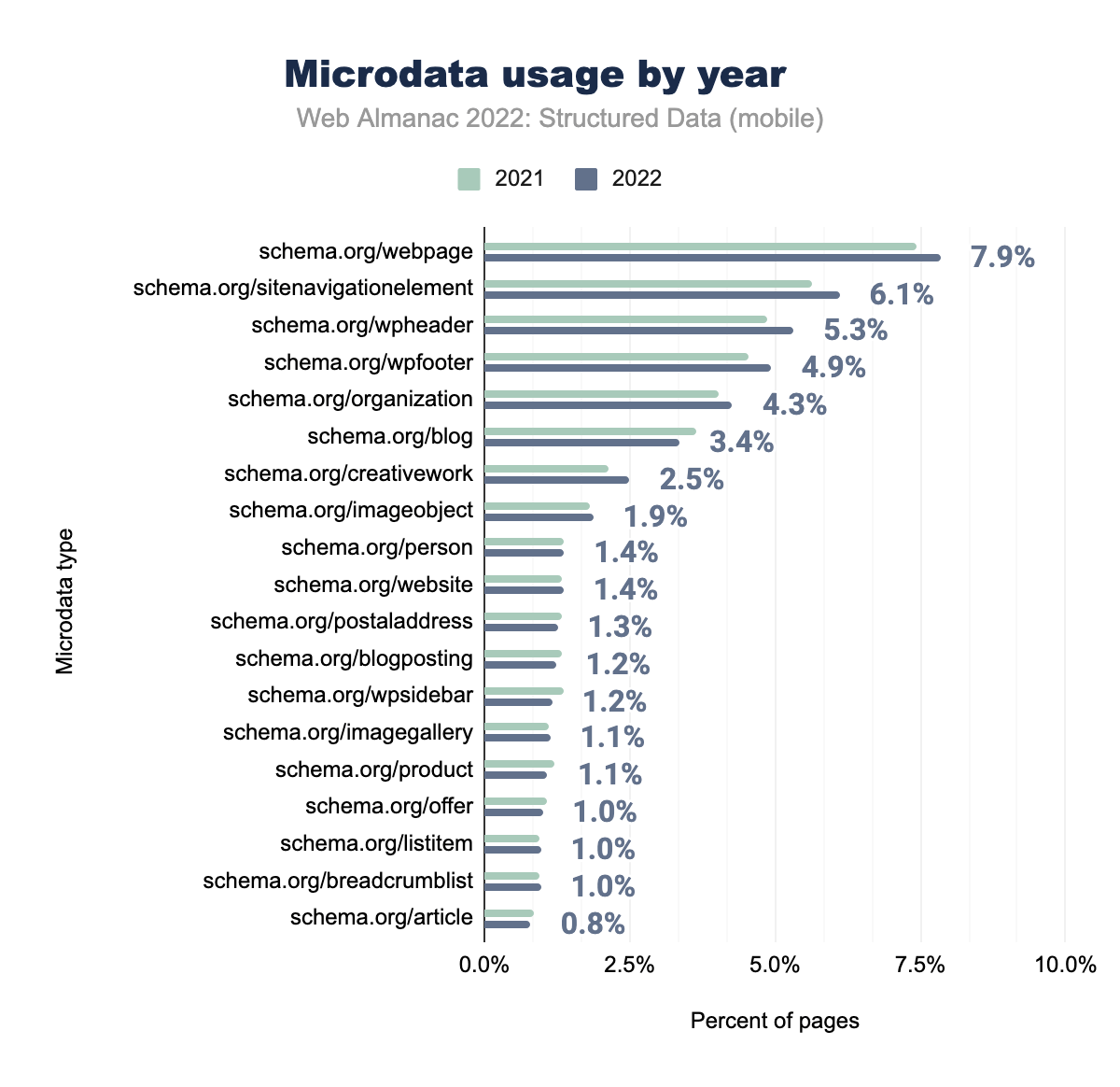 Utilizzo per anno dei Microdata usage (dispositivi mobili)