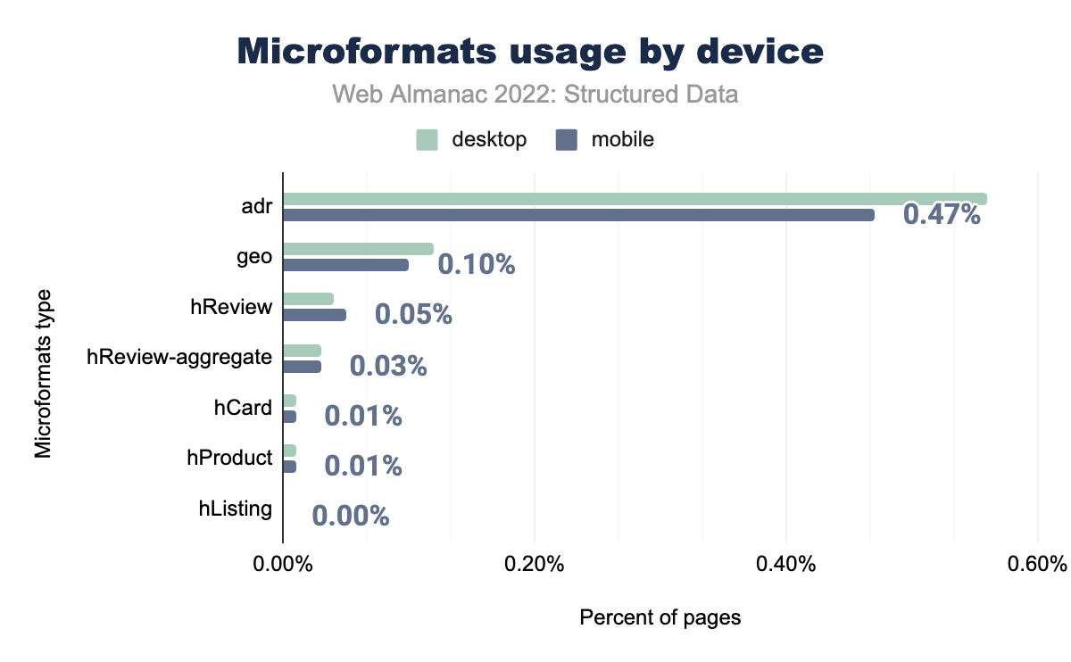 Microformats usage by device