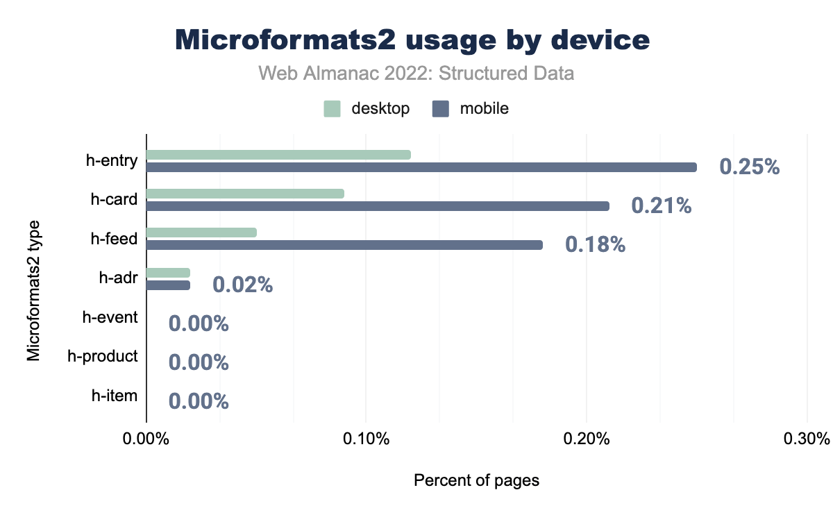 Microformats2 usage by device