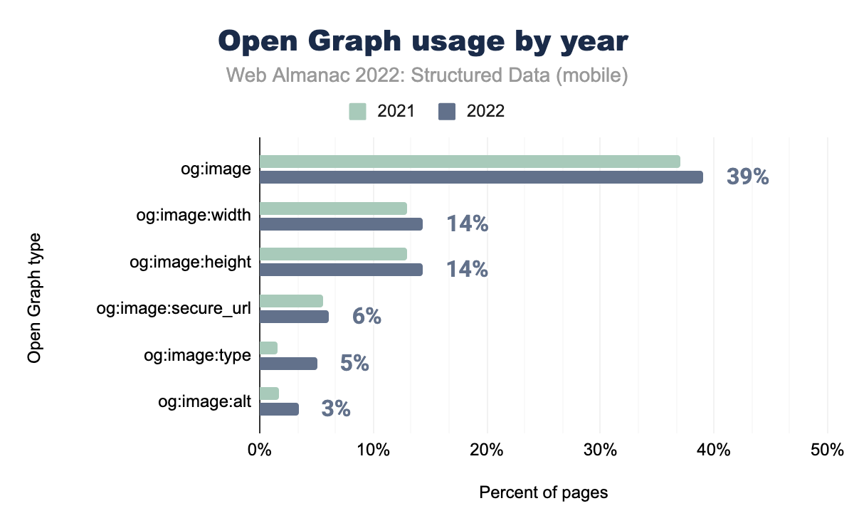 Open Graph usage by year (mobile)