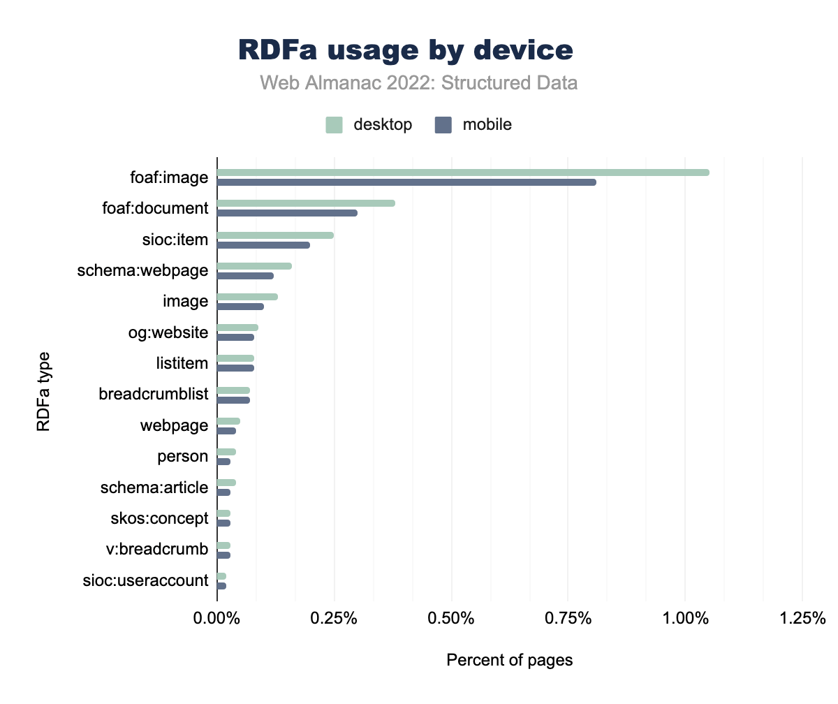 RDFa usage by device