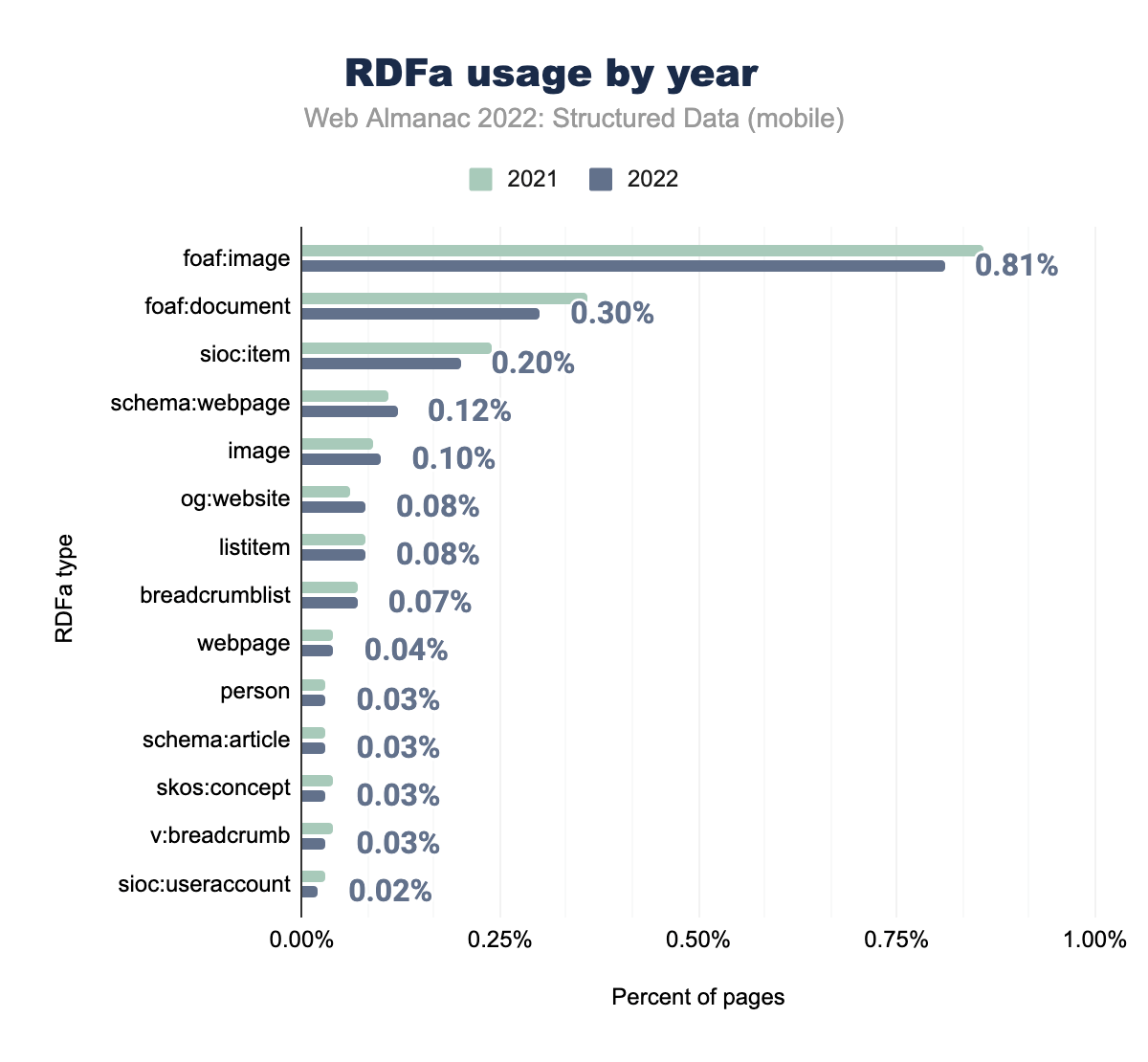RDFa usage by year on mobile