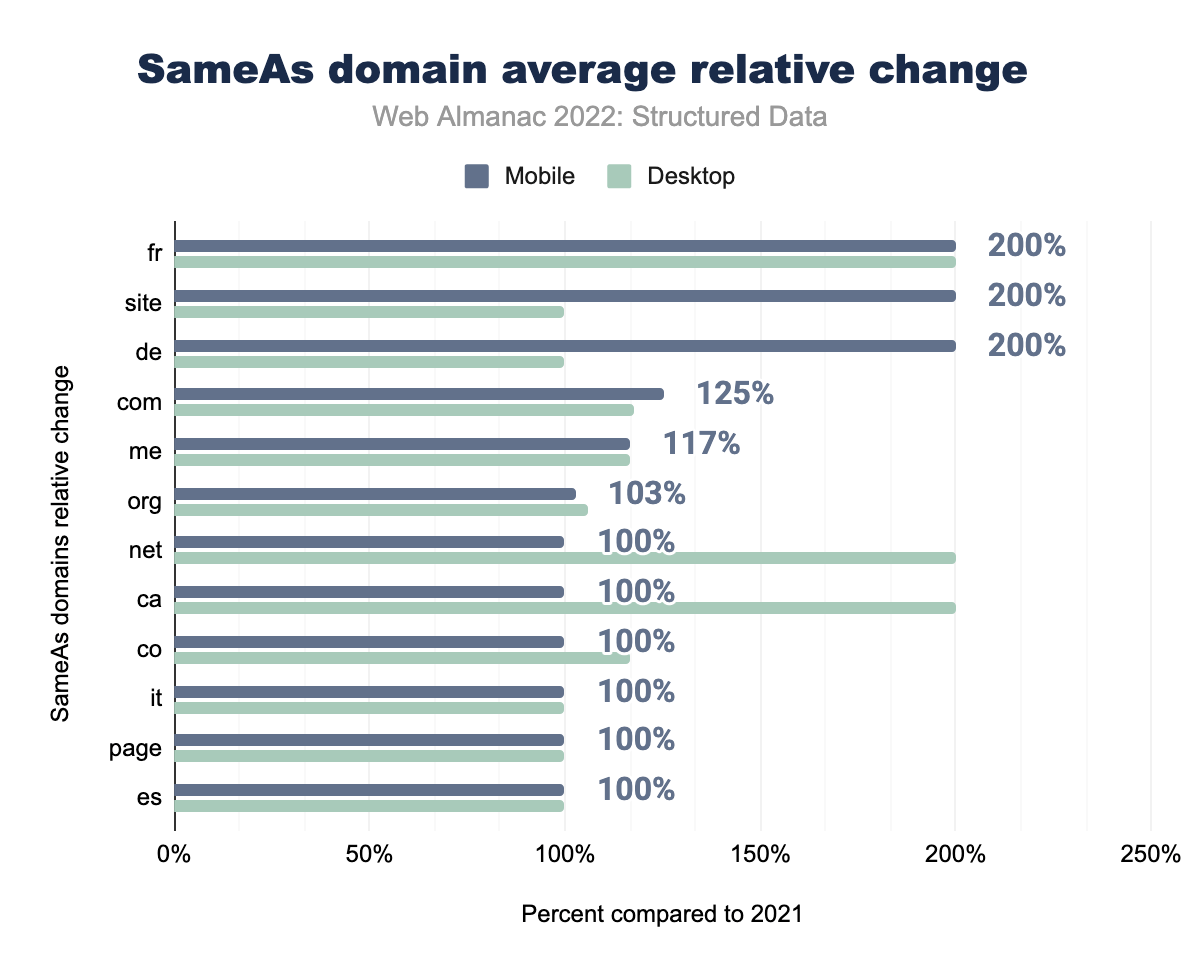 SameAs domain average relative change