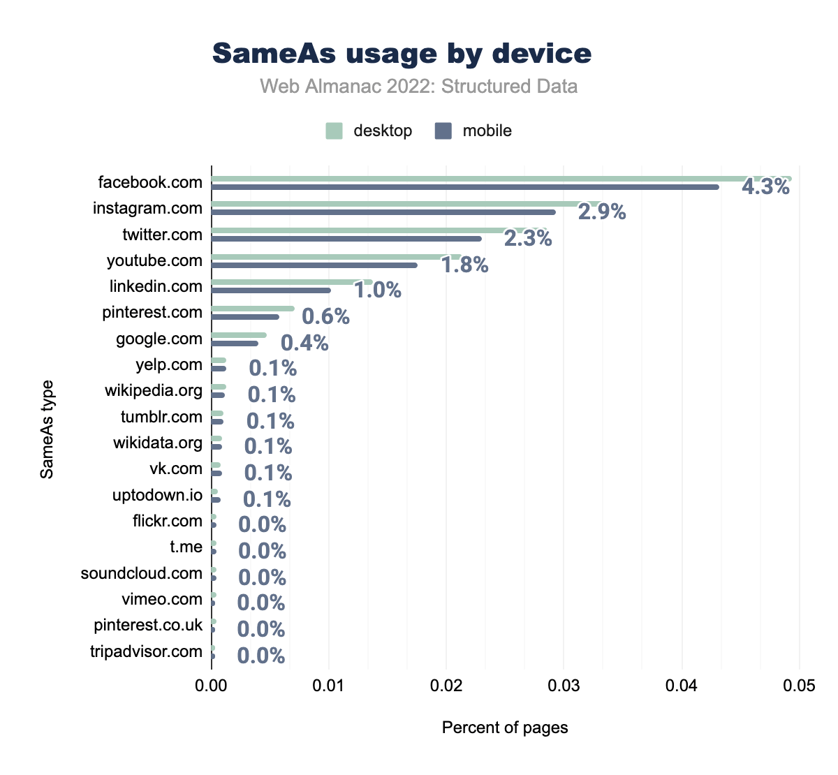 SameAs usage by device
