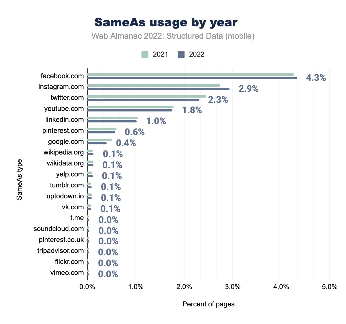 SameAs usage by year (mobile)
