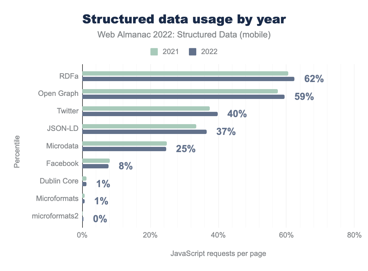 Utilizzo per anno dei dati strutturati nei dispositivi mobili