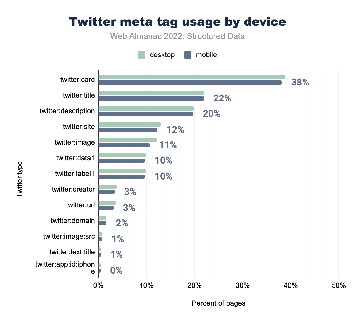 Twitter meta tag usage by device