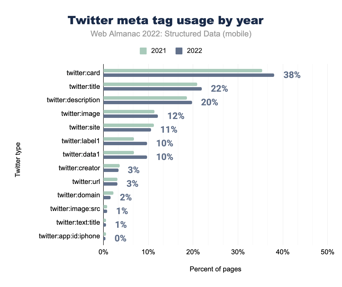 Twitter meta tag usage by year (mobile)